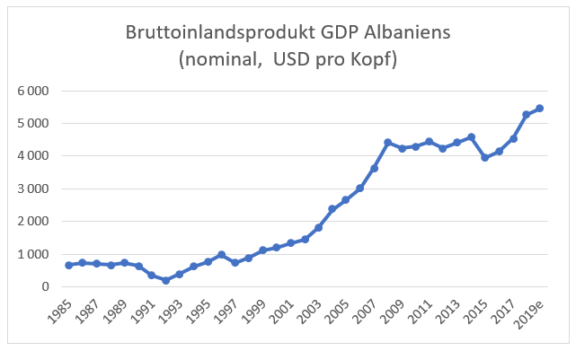 Bruttoinlandsprodukt GDP Albaniens