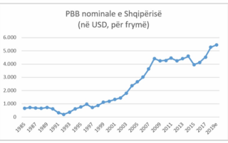 PBB nominale e Shqipërisë